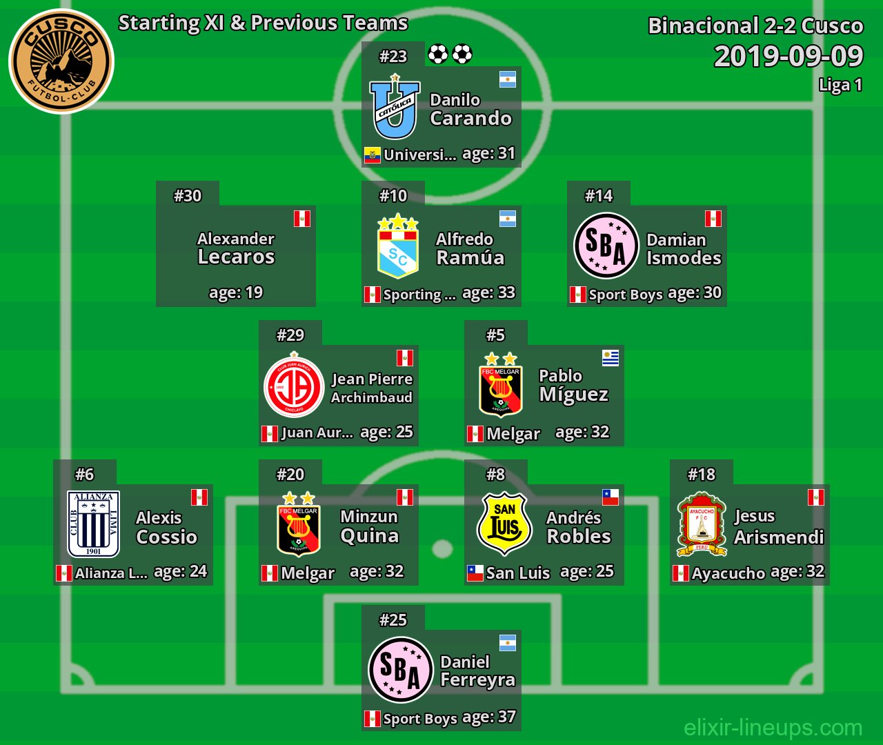 Cusco Starting XI & Previous Teams 2019-09-09