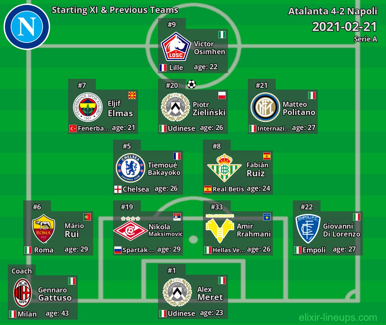 Napoli Starting XI & Previous Teams 2021-02-21