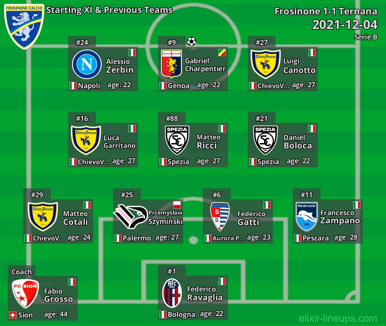 Frosinone Starting XI & Previous Teams 2021-12-04