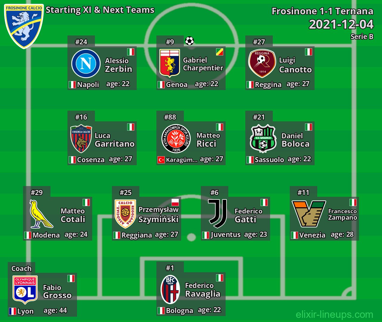Frosinone Starting XI & Next Teams 2021-12-04