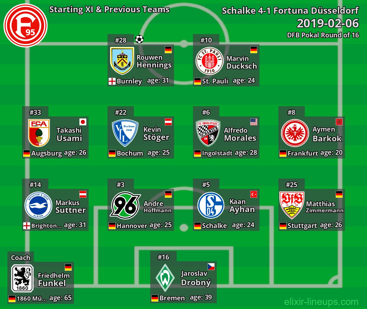 Fortuna Düsseldorf Starting XI & Previous Teams 2019-02-06