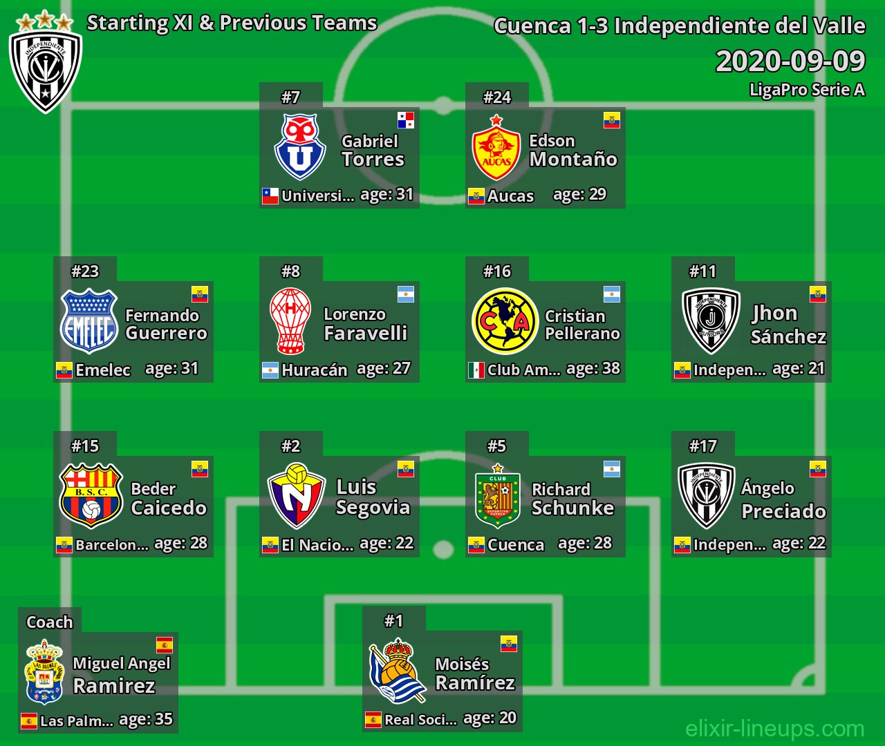 Independiente del Valle Starting XI & Previous Teams 2020-09-09
