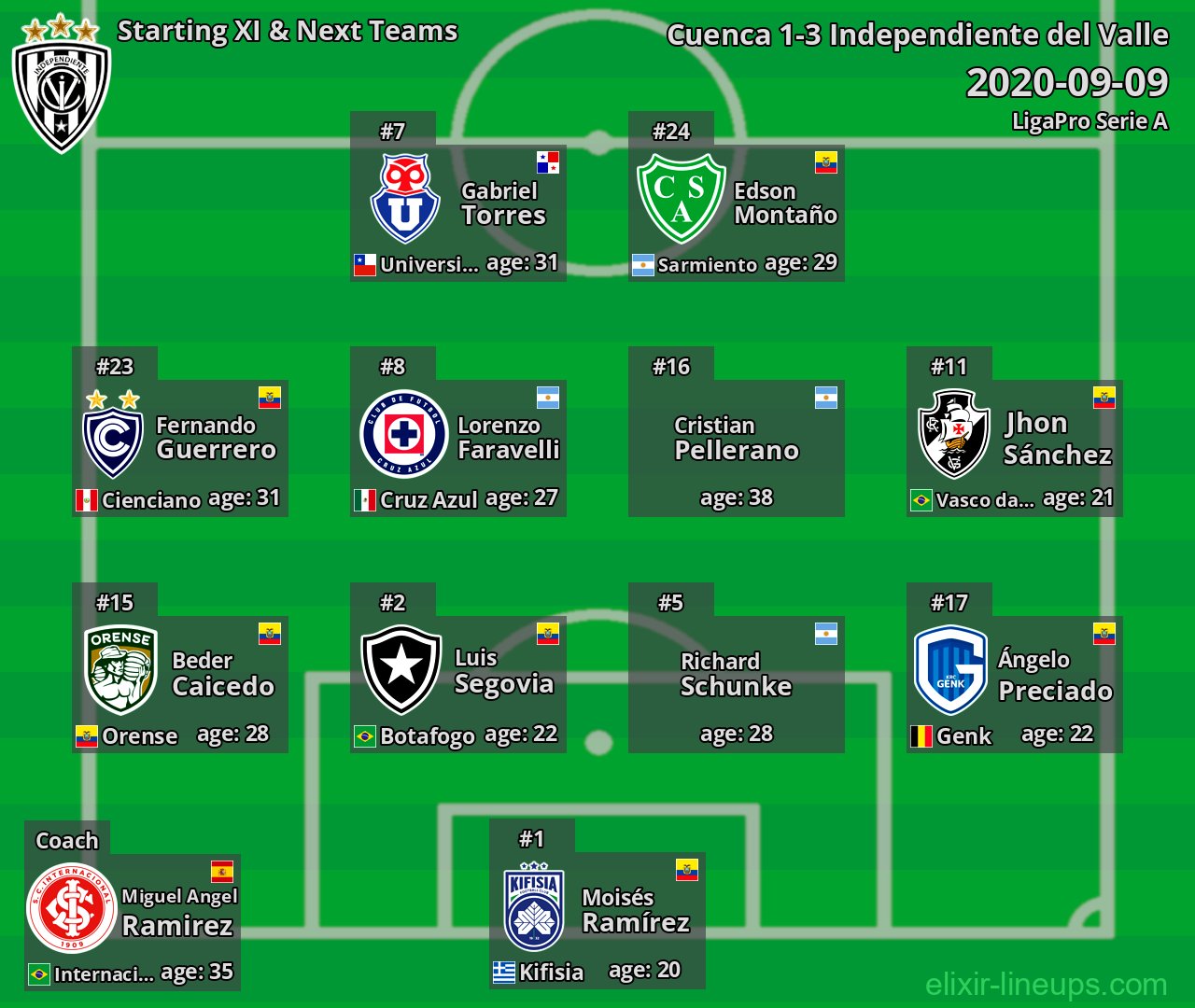Independiente del Valle Starting XI & Next Teams 2020-09-09