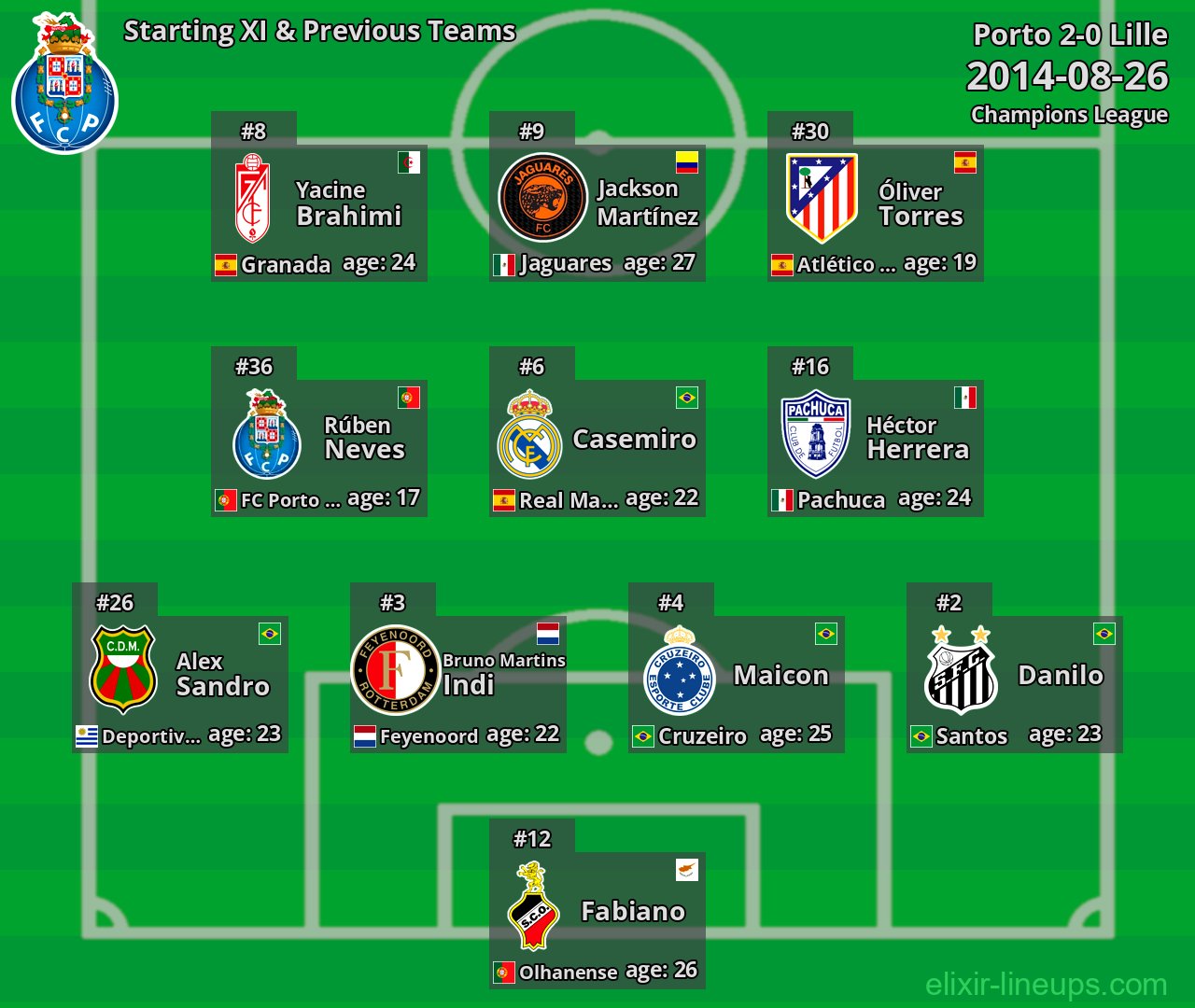 Porto Starting XI & Previous Teams 2014-08-26