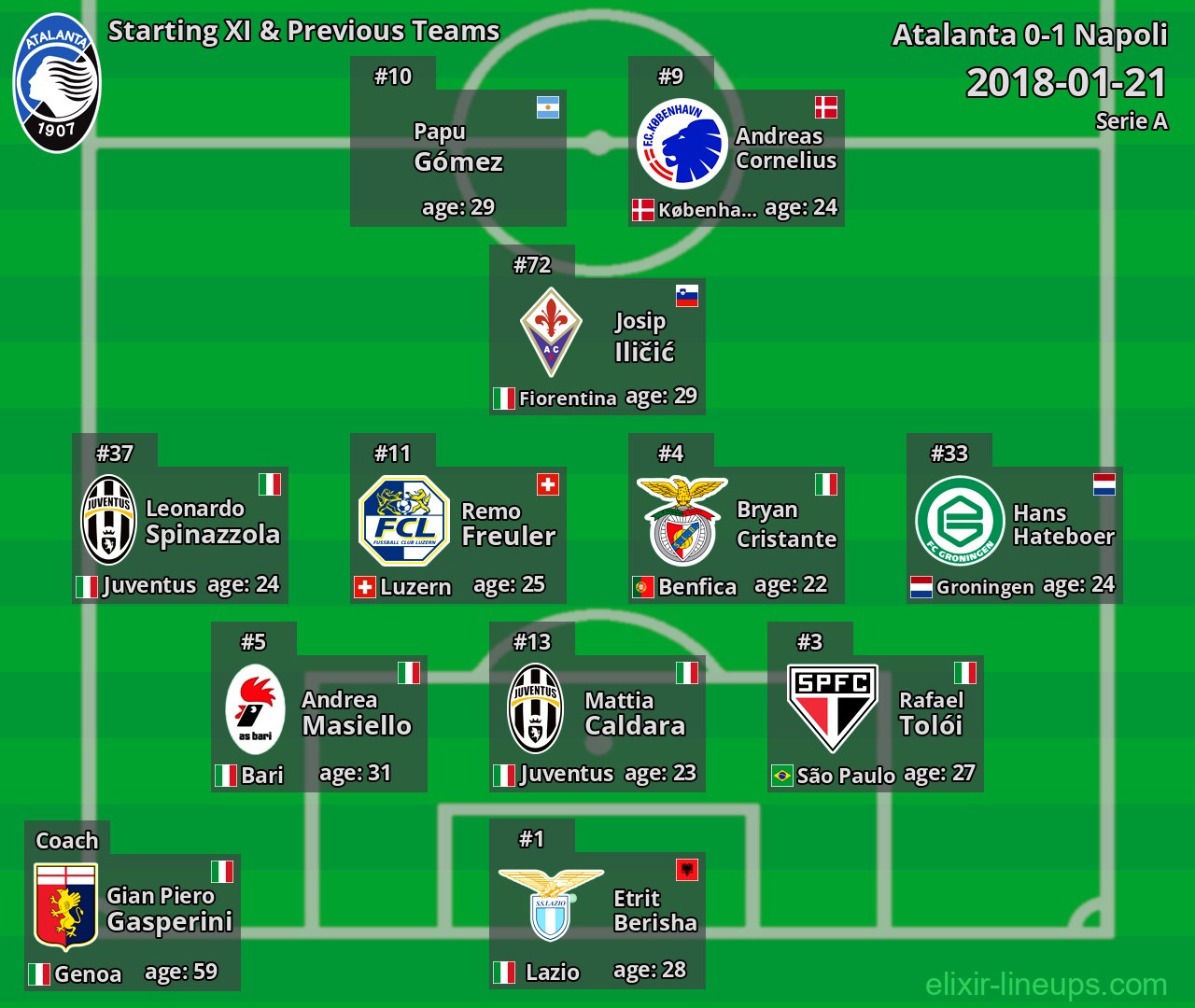 Atalanta Starting XI & Previous Teams 2018-01-21