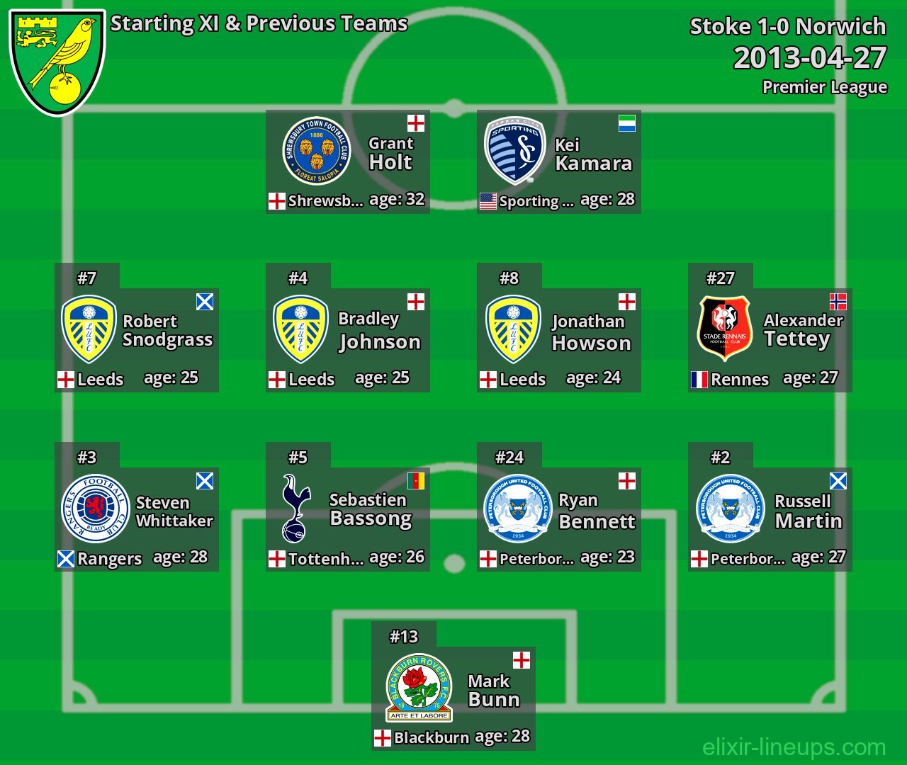 Norwich Starting XI & Previous Teams 2013-04-27