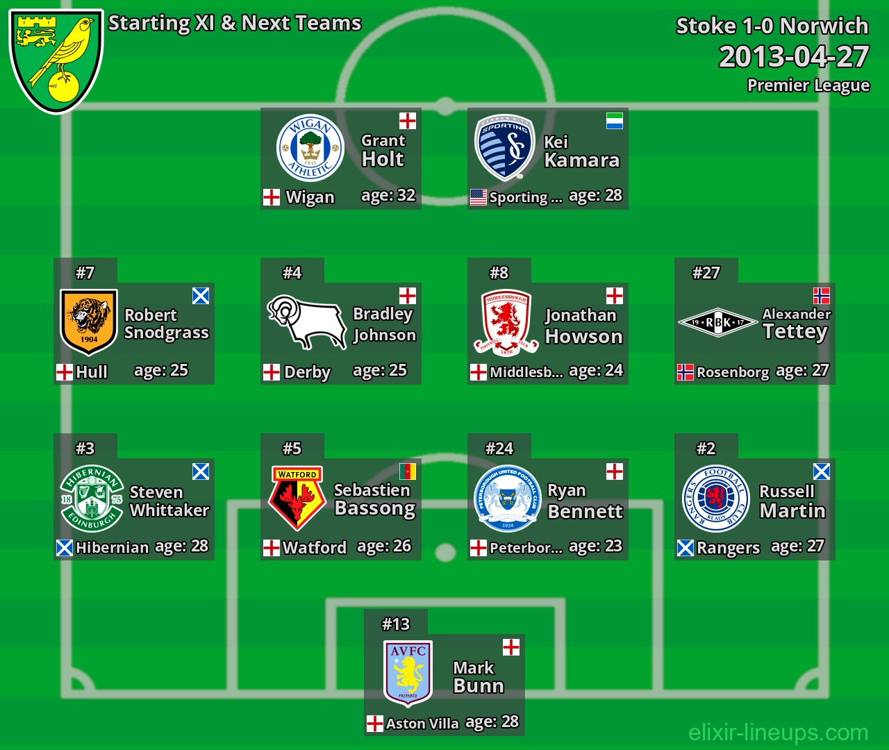 Norwich Starting XI & Next Teams 2013-04-27