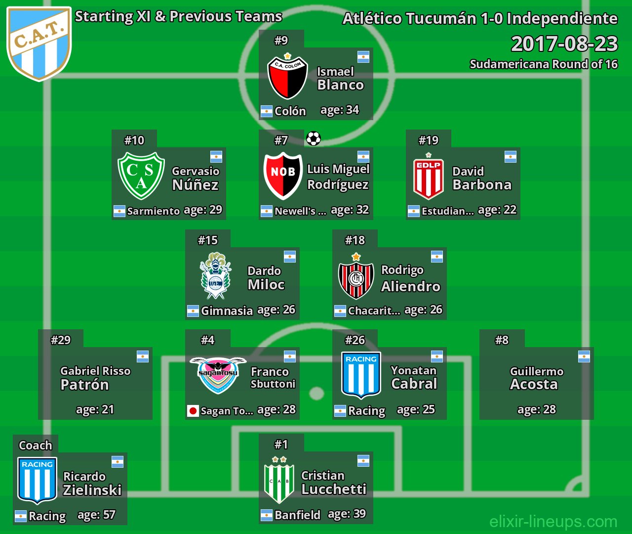 Atlético Tucumán Starting XI & Previous Teams 2017-08-23