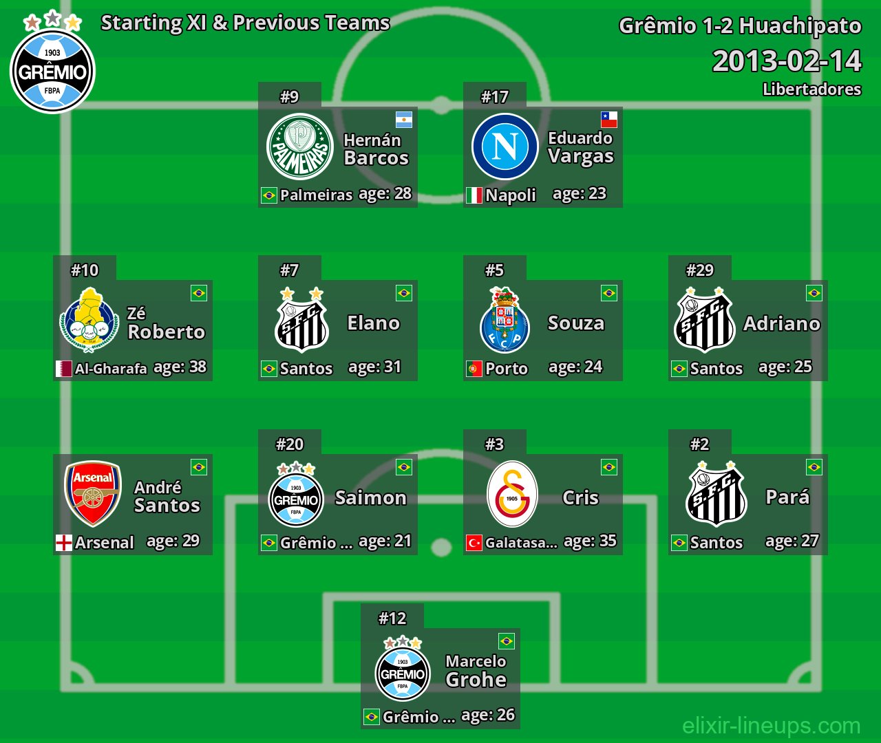 Grêmio Starting XI & Previous Teams 2013-02-14