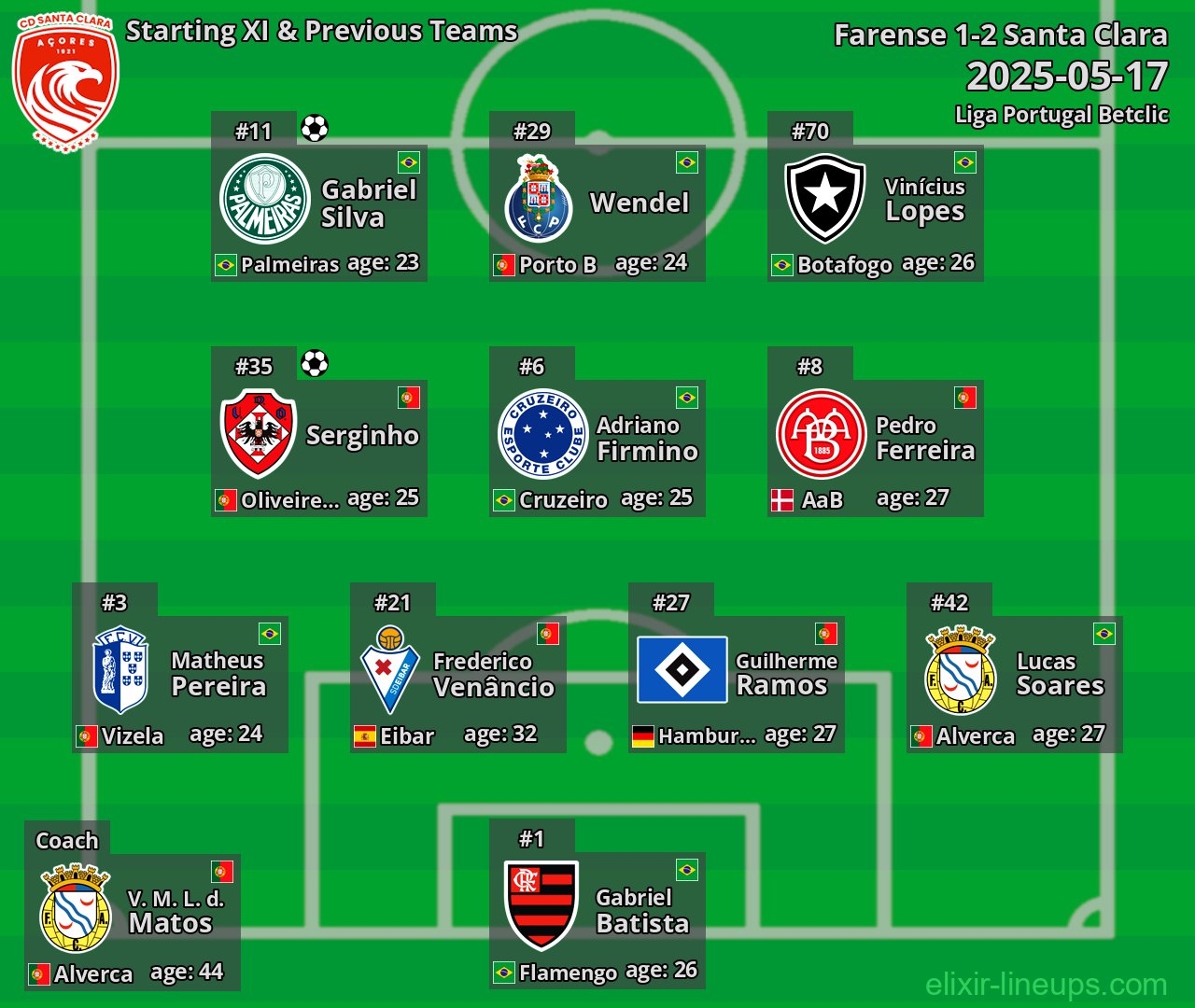 Santa Clara Starting XI & Previous Teams 2025-05-17
