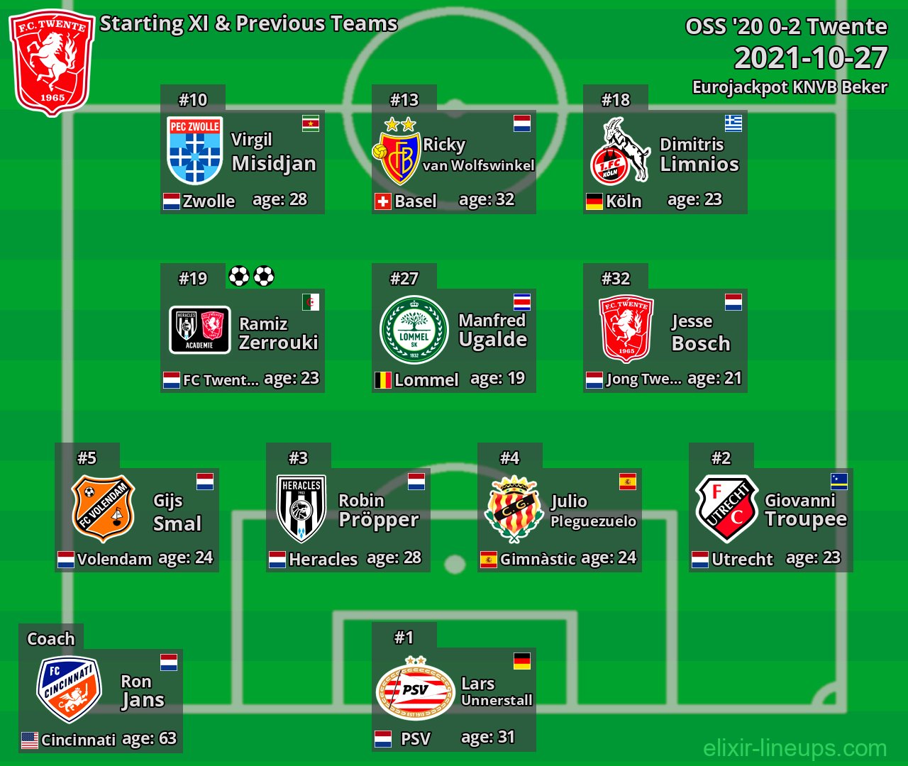 Twente Starting XI & Previous Teams 2021-10-27