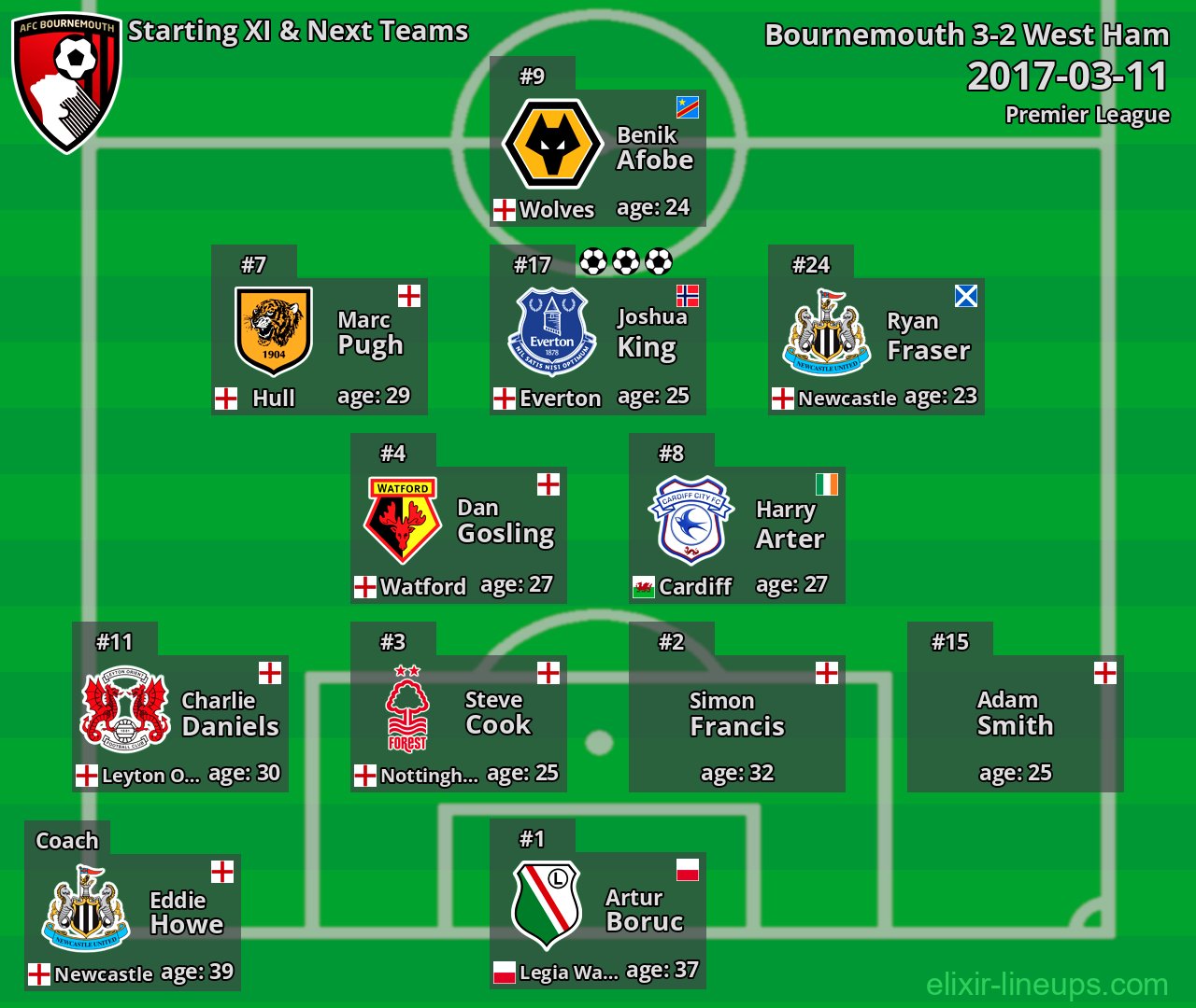 Bournemouth Starting XI & Next Teams 2017-03-11