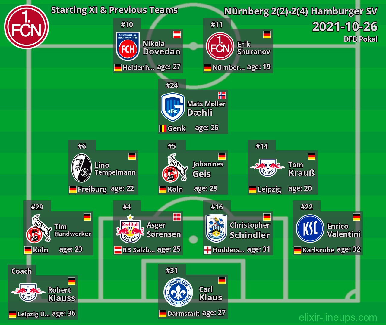 Nürnberg Starting XI & Previous Teams 2021-10-26
