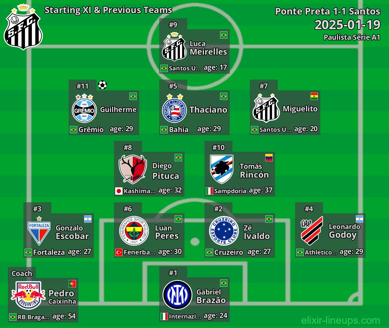 Santos Starting XI & Previous Teams 2025-01-19