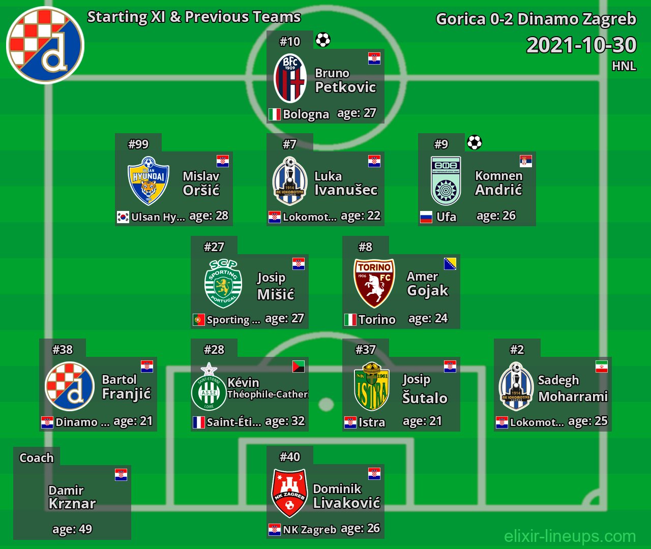 Dinamo Zagreb Starting XI & Previous Teams 2021-10-30