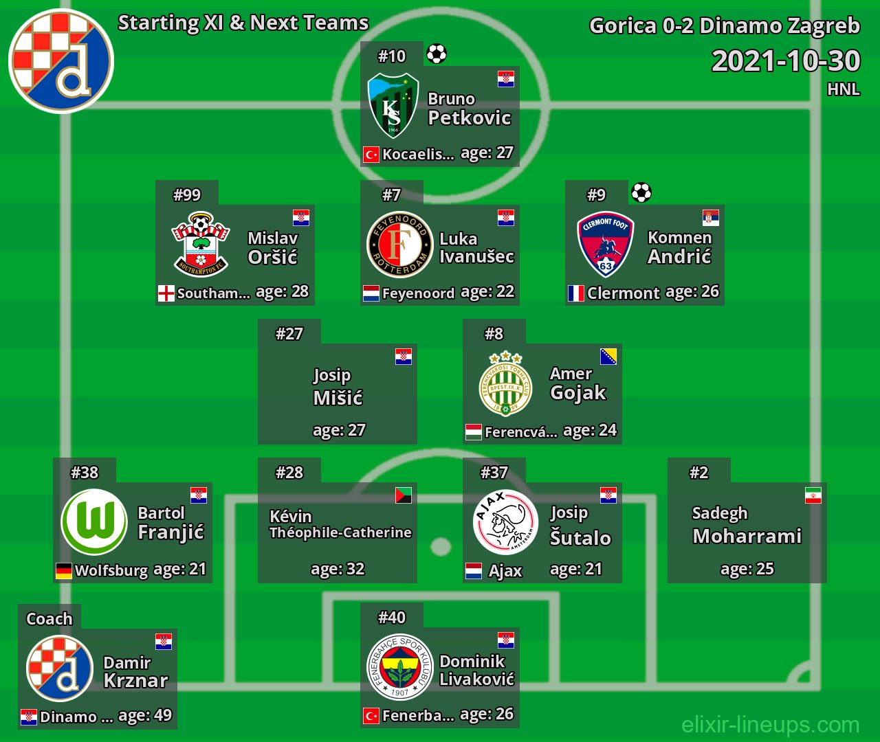 Dinamo Zagreb Starting XI & Next Teams 2021-10-30