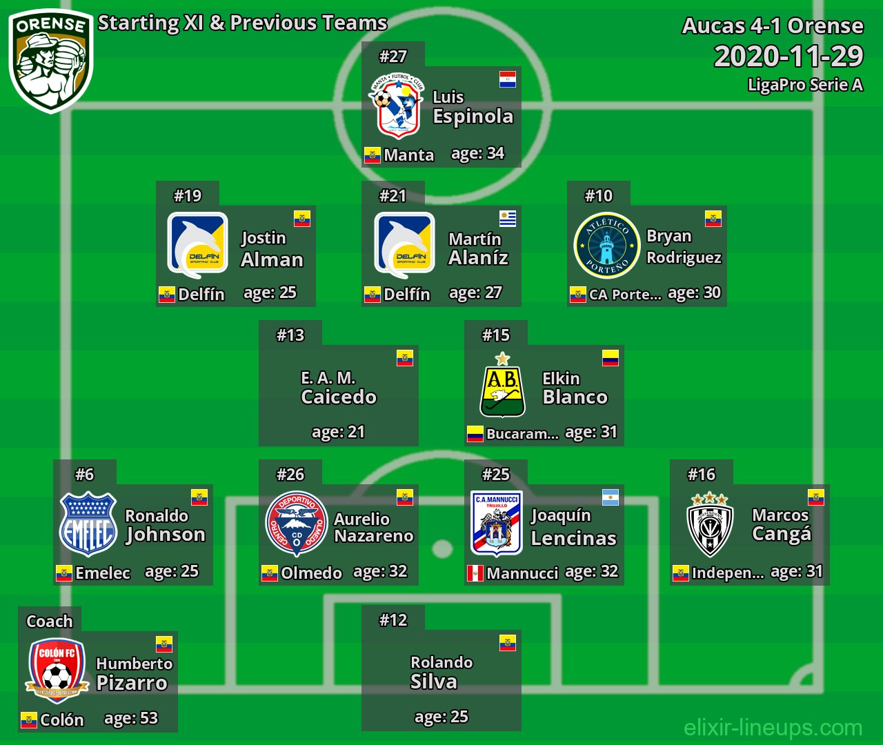Orense Starting XI & Previous Teams 2020-11-29