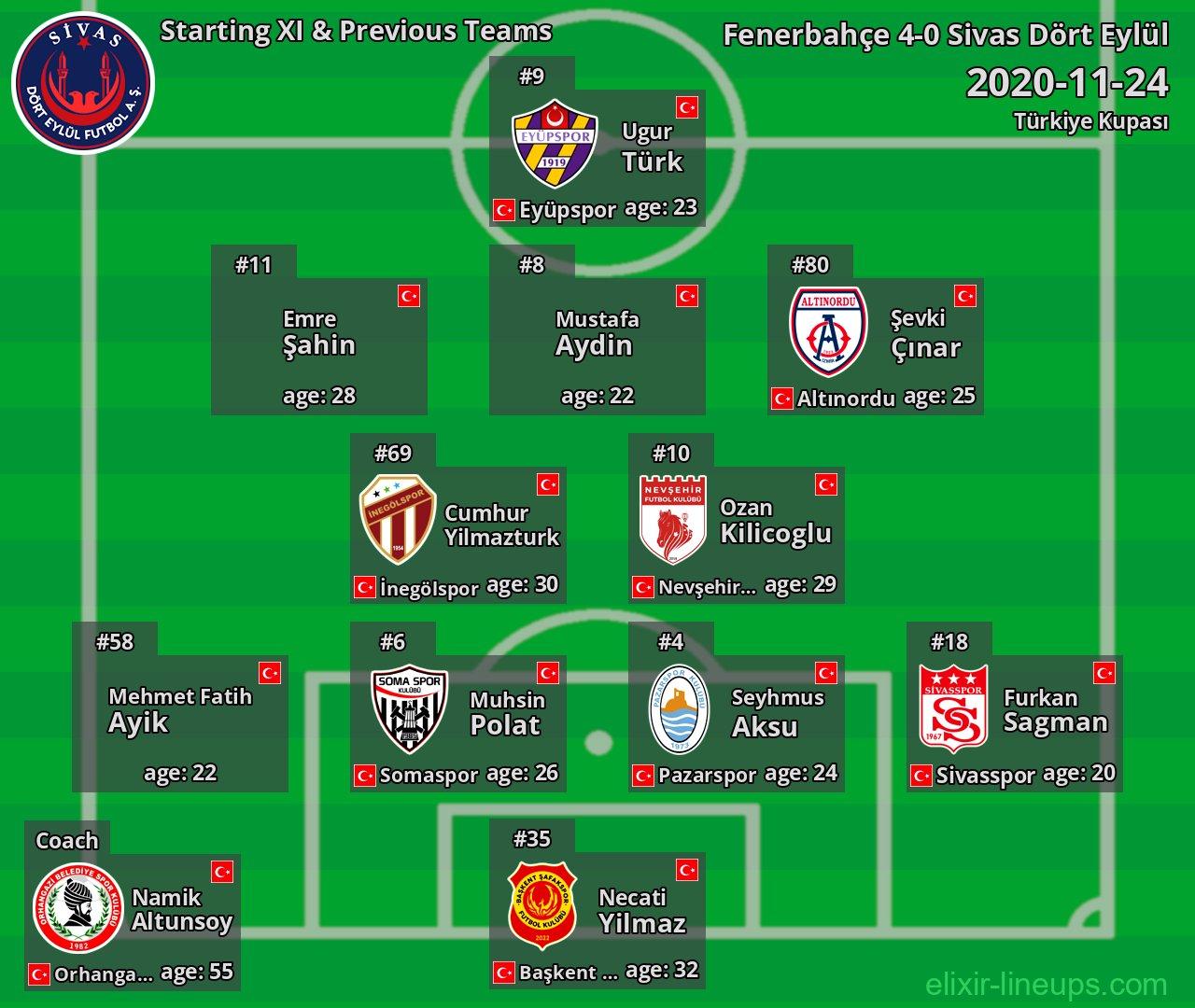 Sivas Dört Eylül Starting XI & Previous Teams 2020-11-24