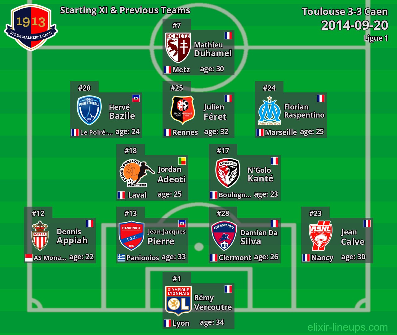 Caen Starting XI & Previous Teams 2014-09-20