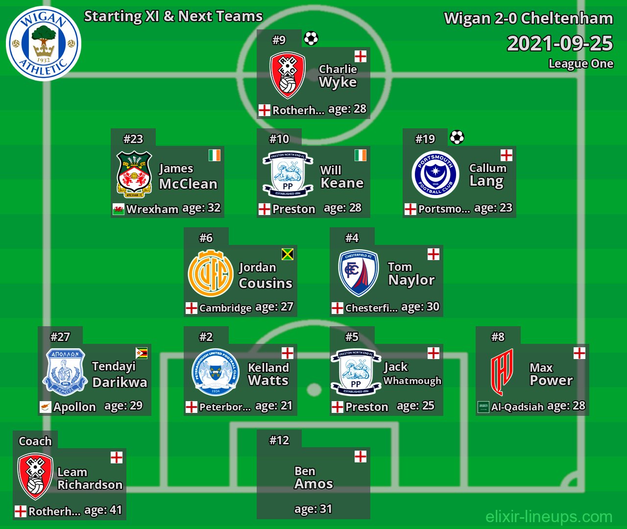 Wigan Starting XI & Next Teams 2021-09-25