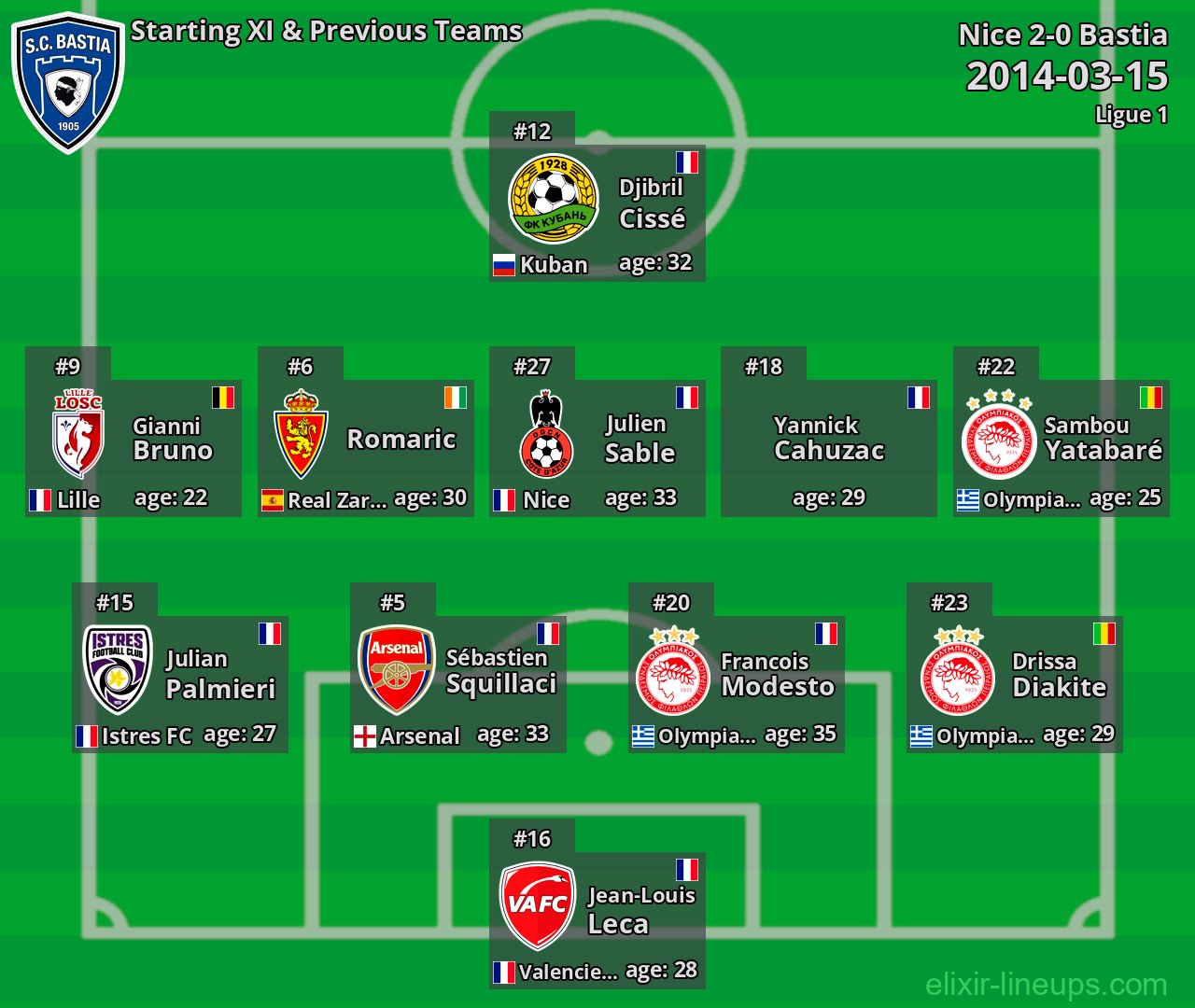 Bastia Starting XI & Previous Teams 2014-03-15