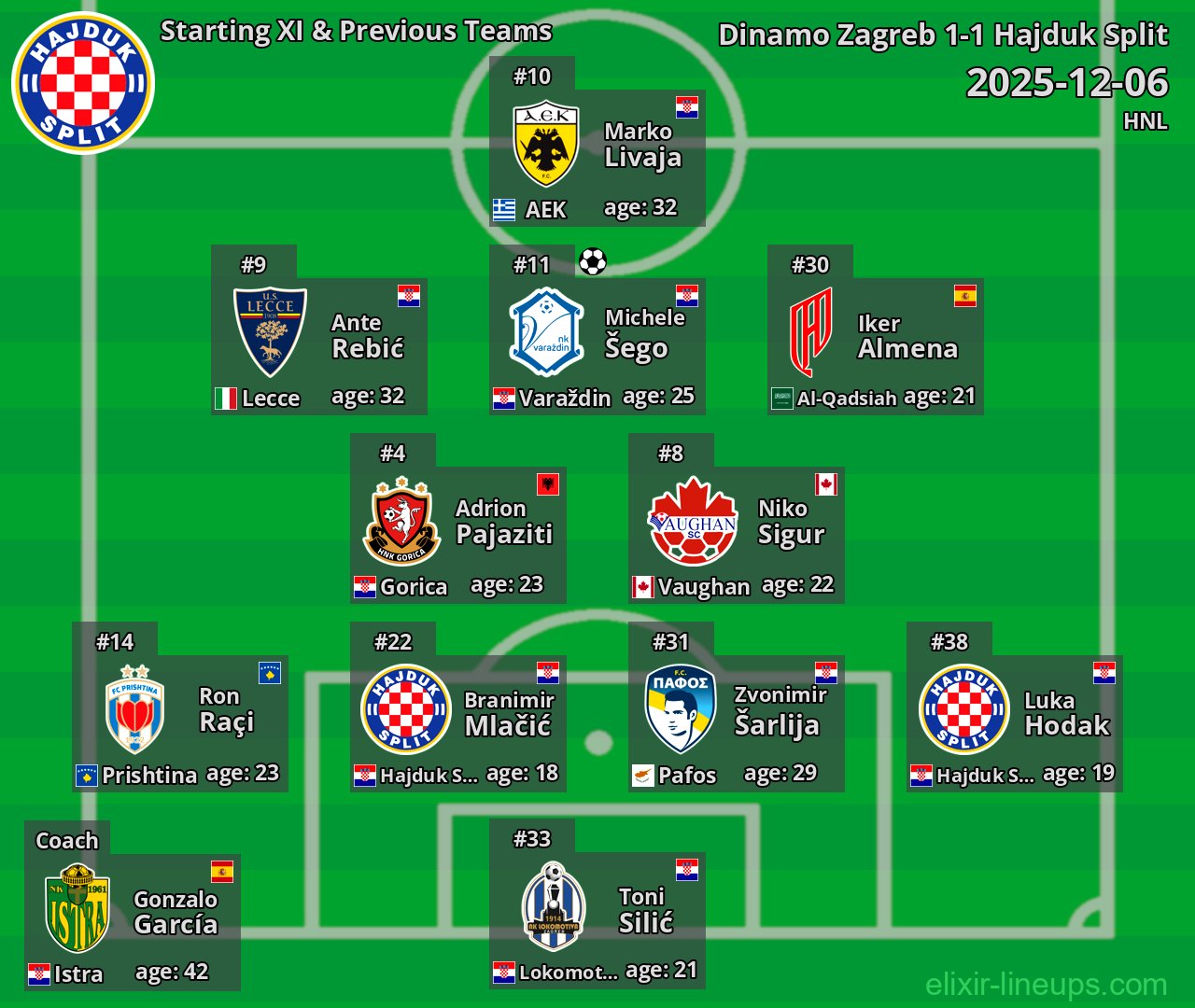 Hajduk Split Starting XI & Previous Teams 2025-12-06