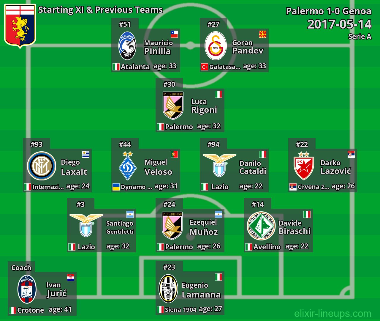 Genoa Starting XI & Previous Teams 2017-05-14