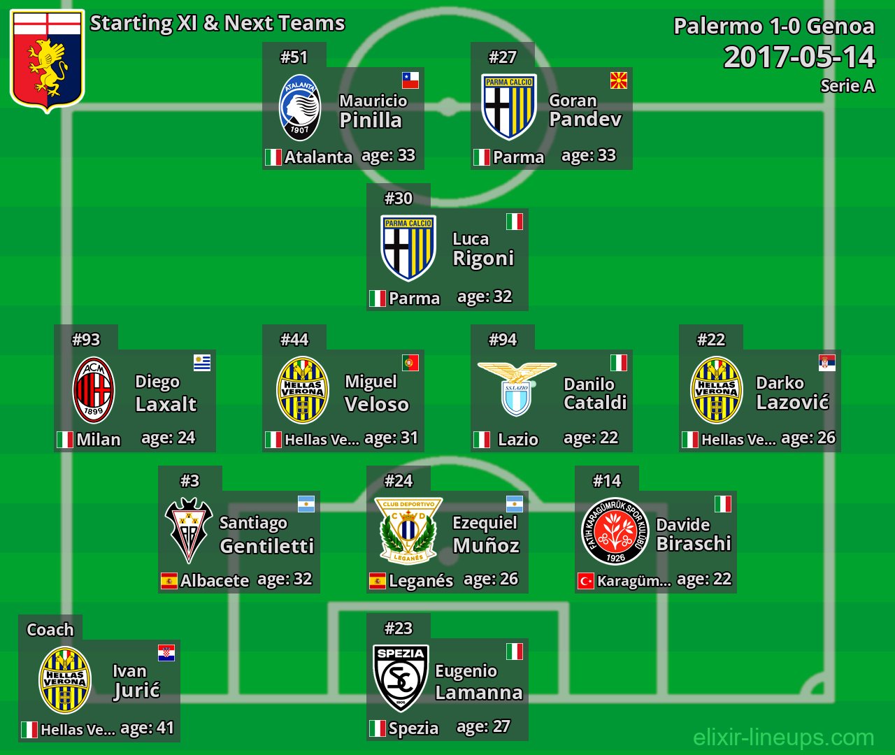 Genoa Starting XI & Next Teams 2017-05-14