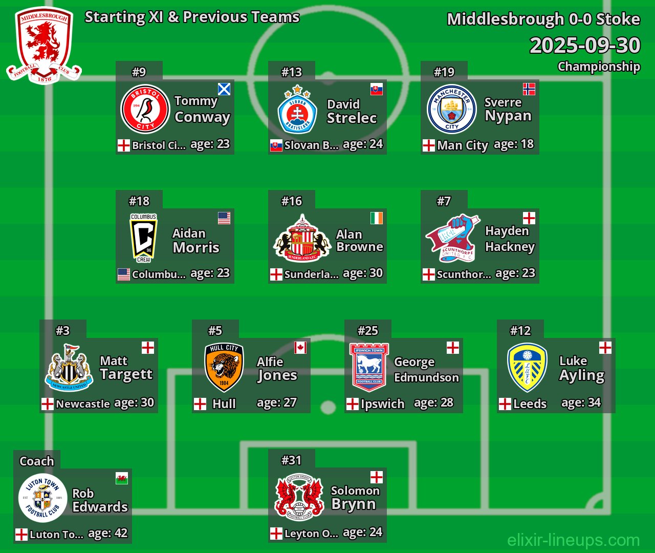 Middlesbrough Starting XI & Previous Teams 2025-09-30