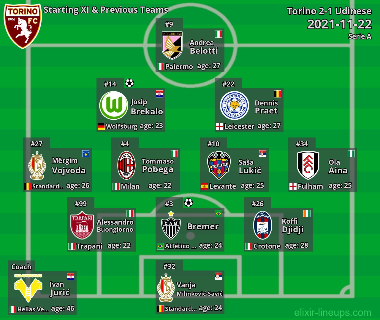 Torino Starting XI & Previous Teams 2021-11-22