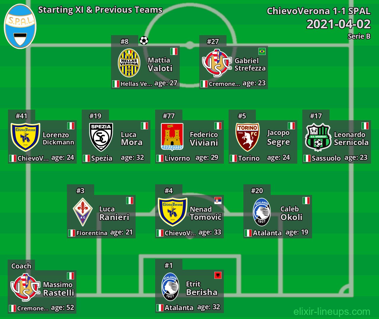 SPAL Starting XI & Previous Teams 2021-04-02