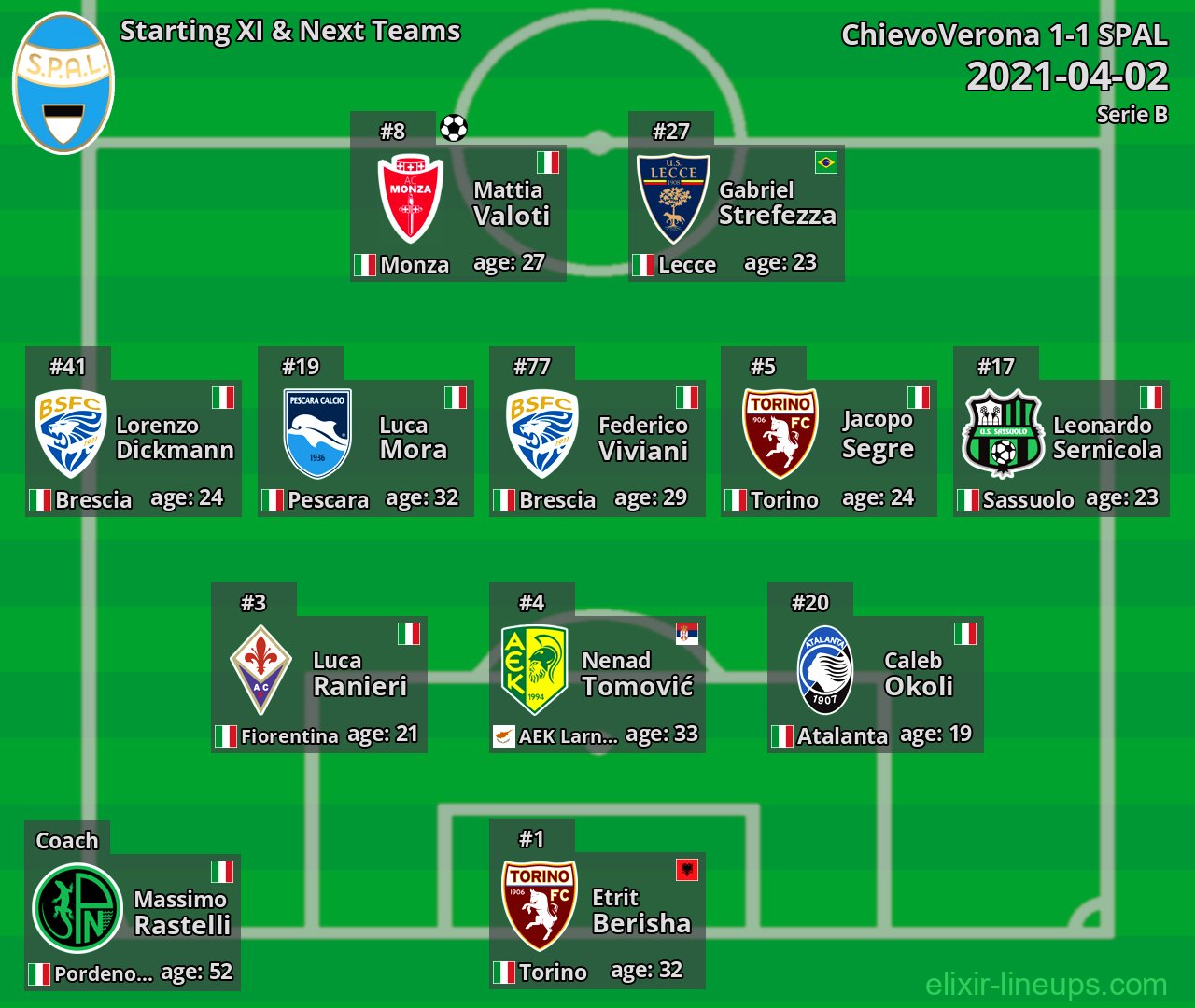 SPAL Starting XI & Next Teams 2021-04-02