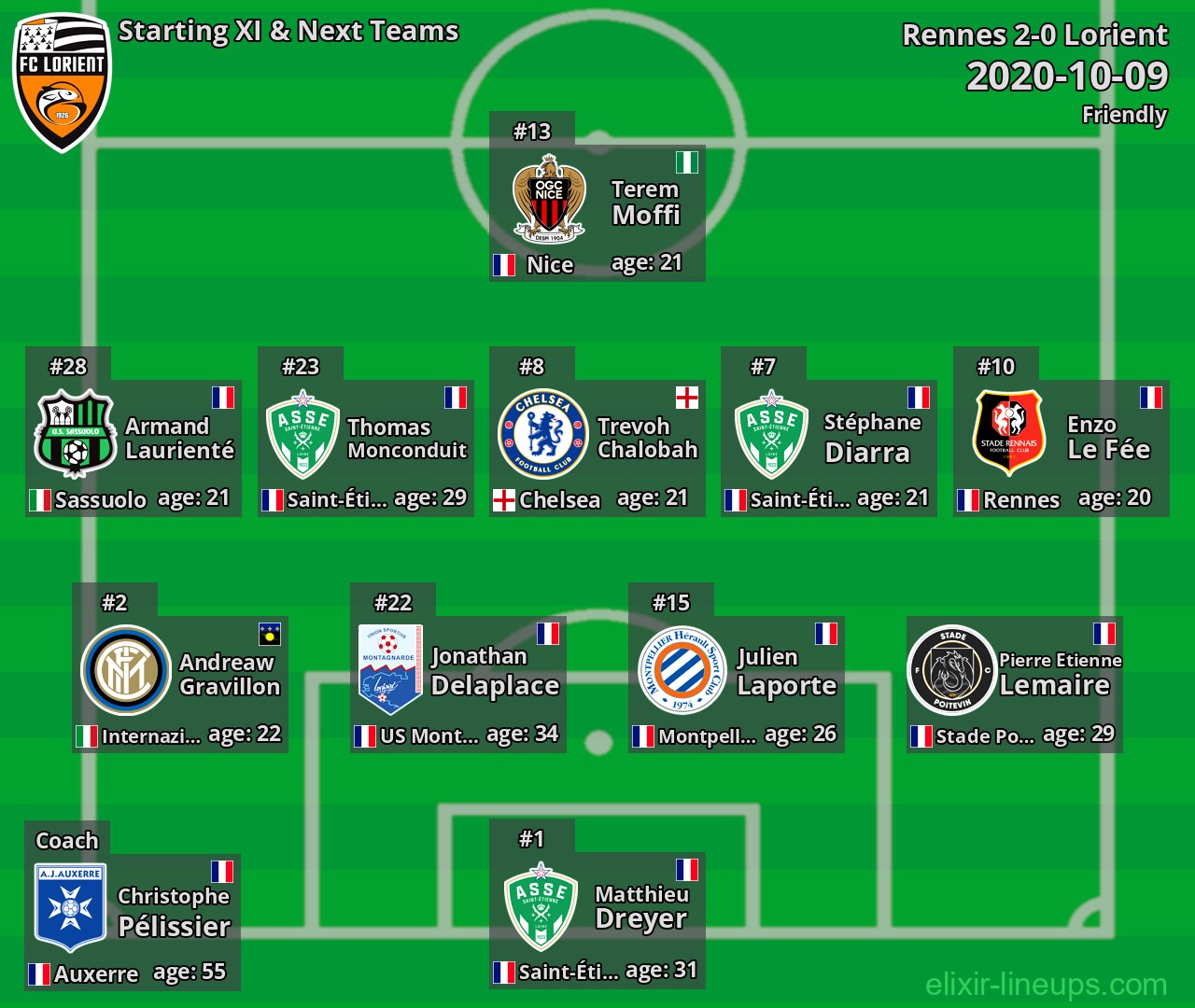 Lorient Starting XI & Next Teams 2020-10-09
