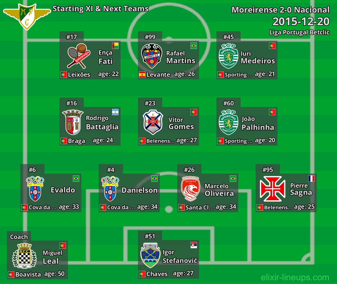 Moreirense Starting XI & Next Teams 2015-12-20