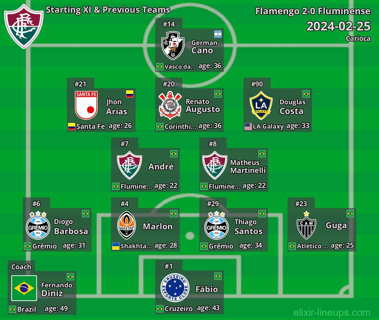 Fluminense Starting XI & Previous Teams 2024-02-25