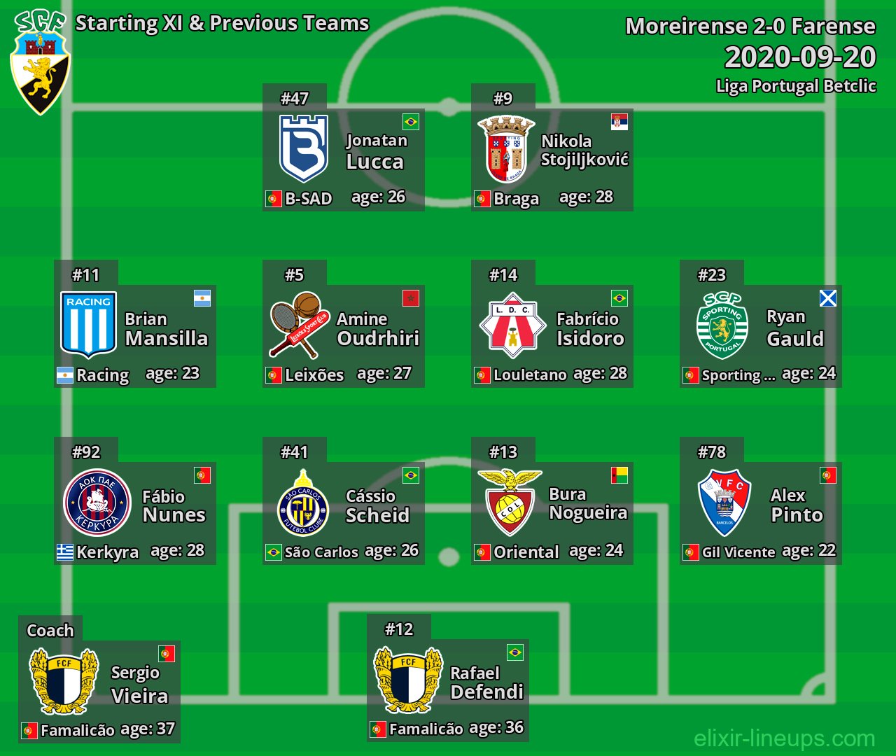 Farense Starting XI & Previous Teams 2020-09-20
