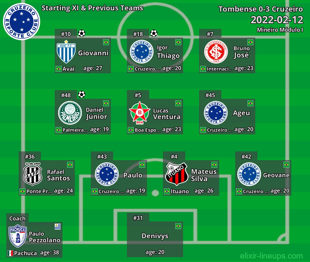 Cruzeiro Starting XI & Previous Teams 2022-02-12
