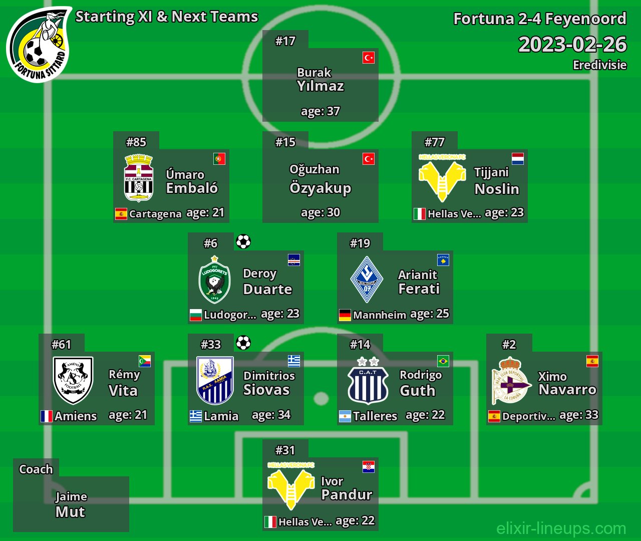 Fortuna Starting XI & Next Teams 2023-02-26