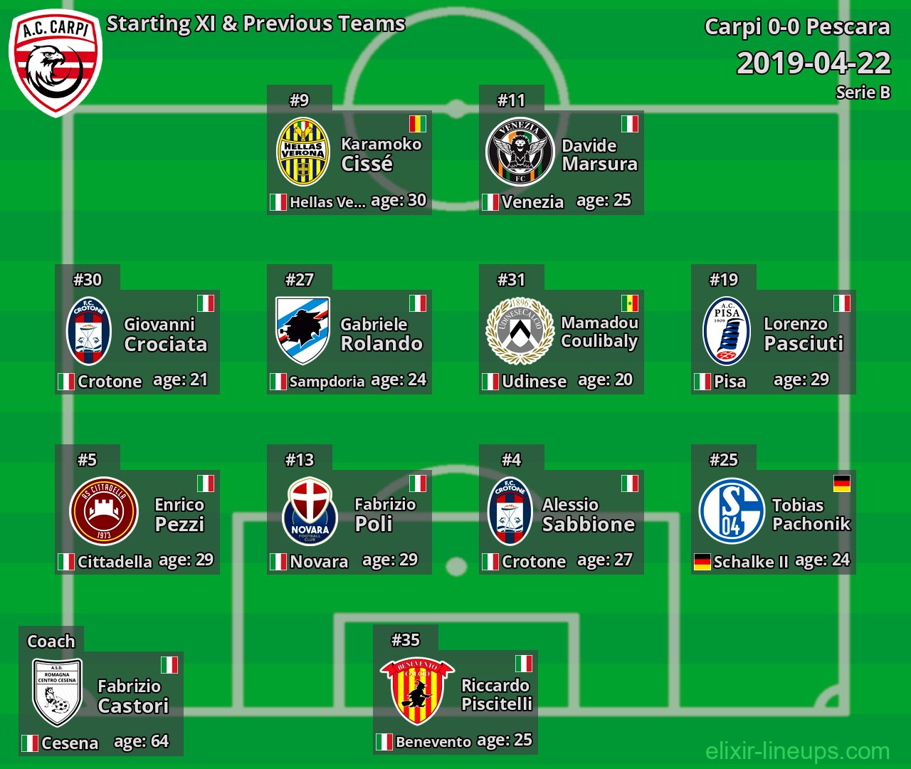 Carpi Starting XI & Previous Teams 2019-04-22
