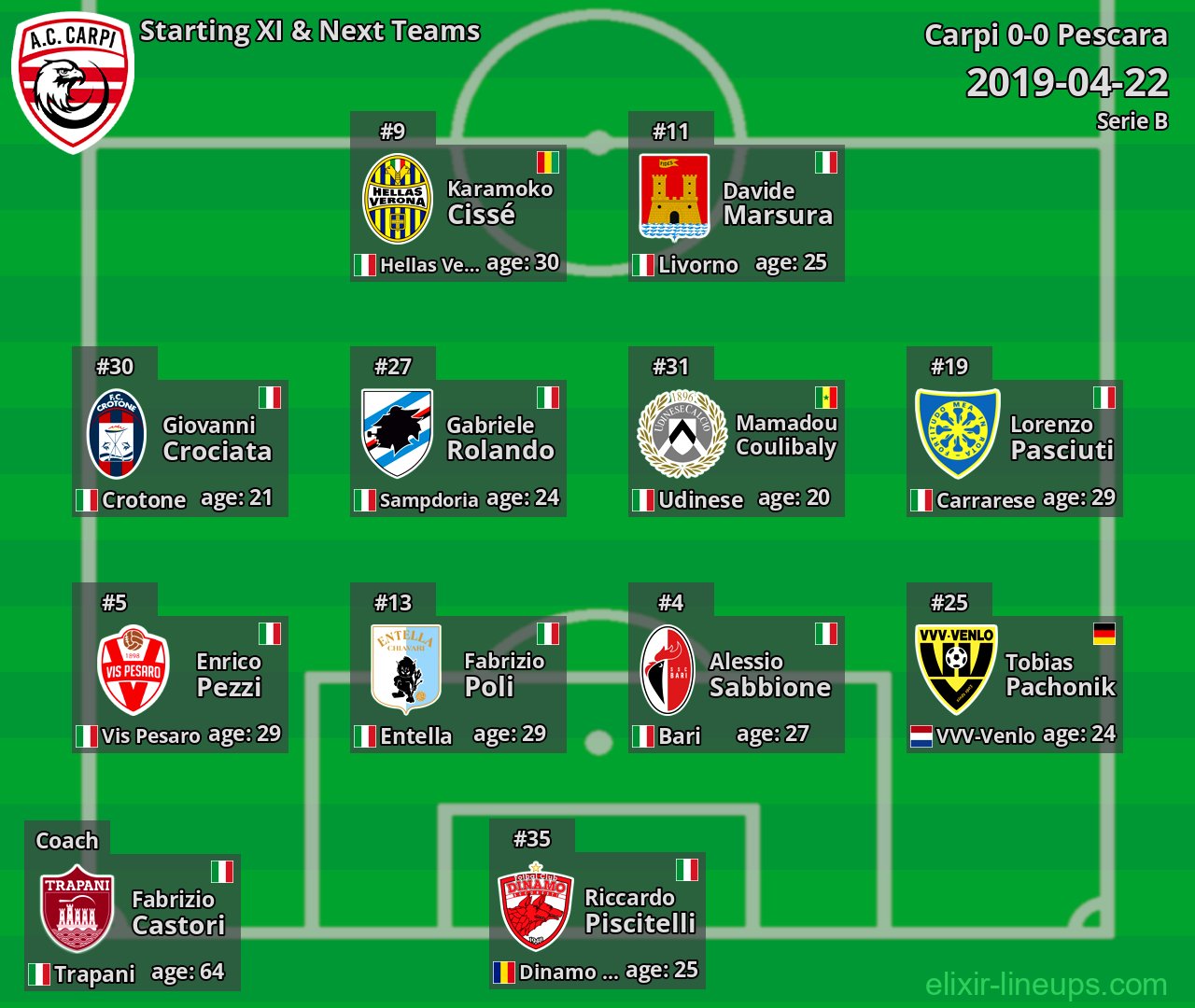 Carpi Starting XI & Next Teams 2019-04-22