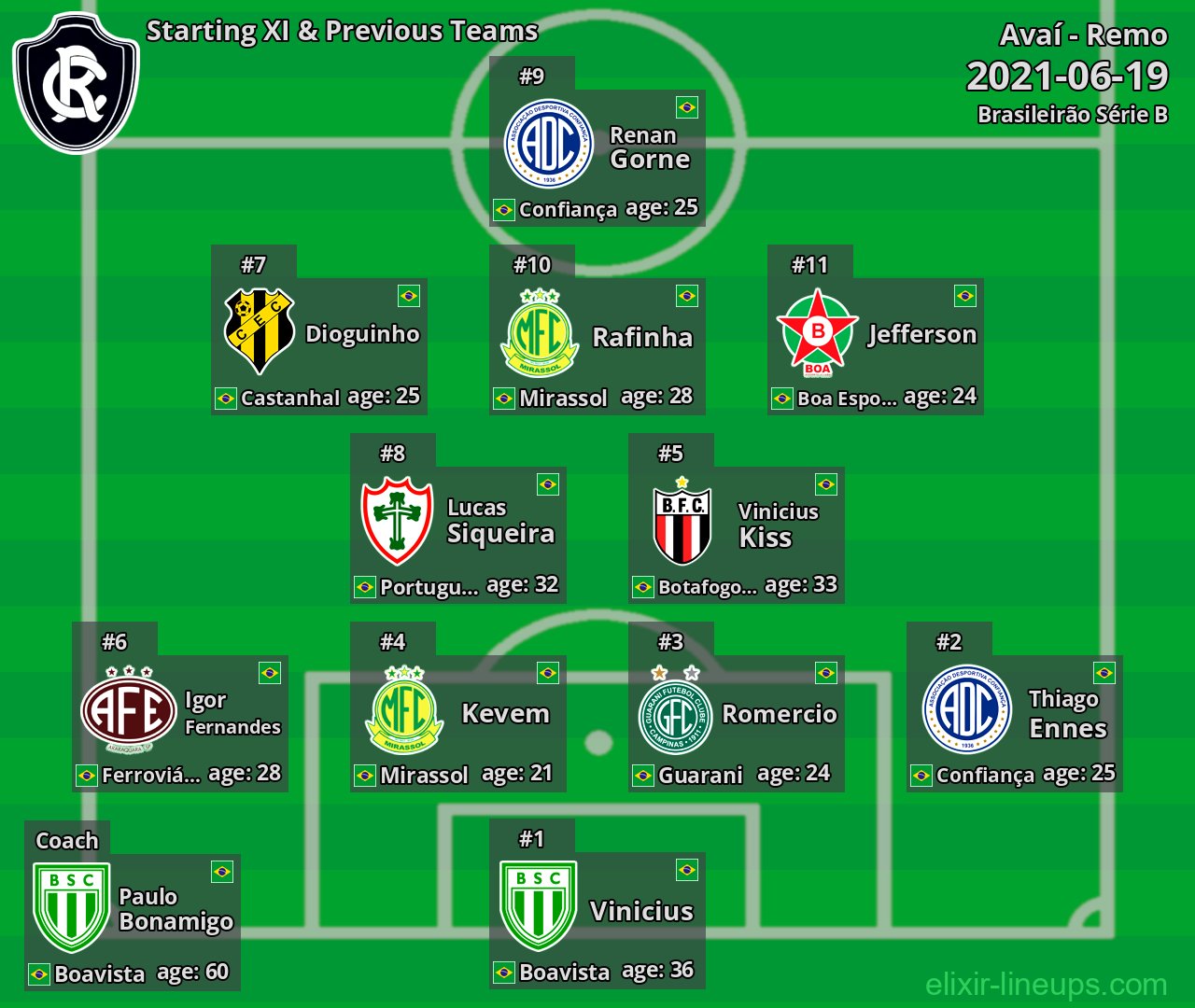 Remo Starting XI & Previous Teams 2021-06-19