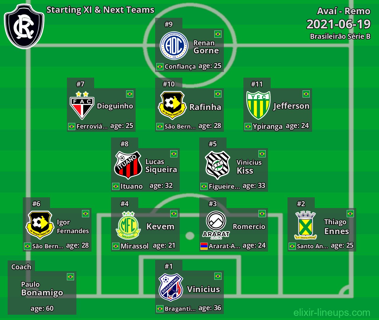 Remo Starting XI & Next Teams 2021-06-19