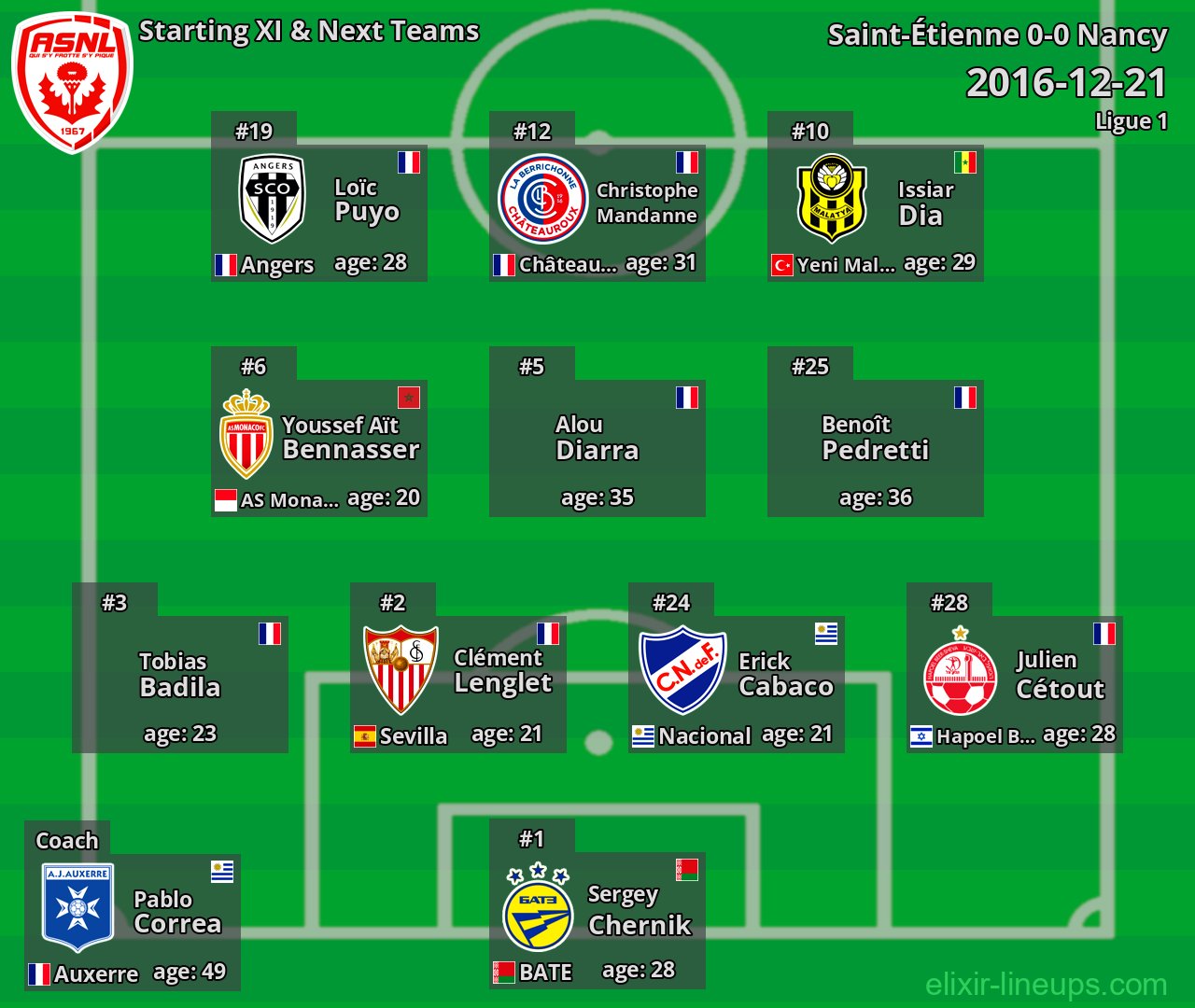 Nancy Starting XI & Next Teams 2016-12-21