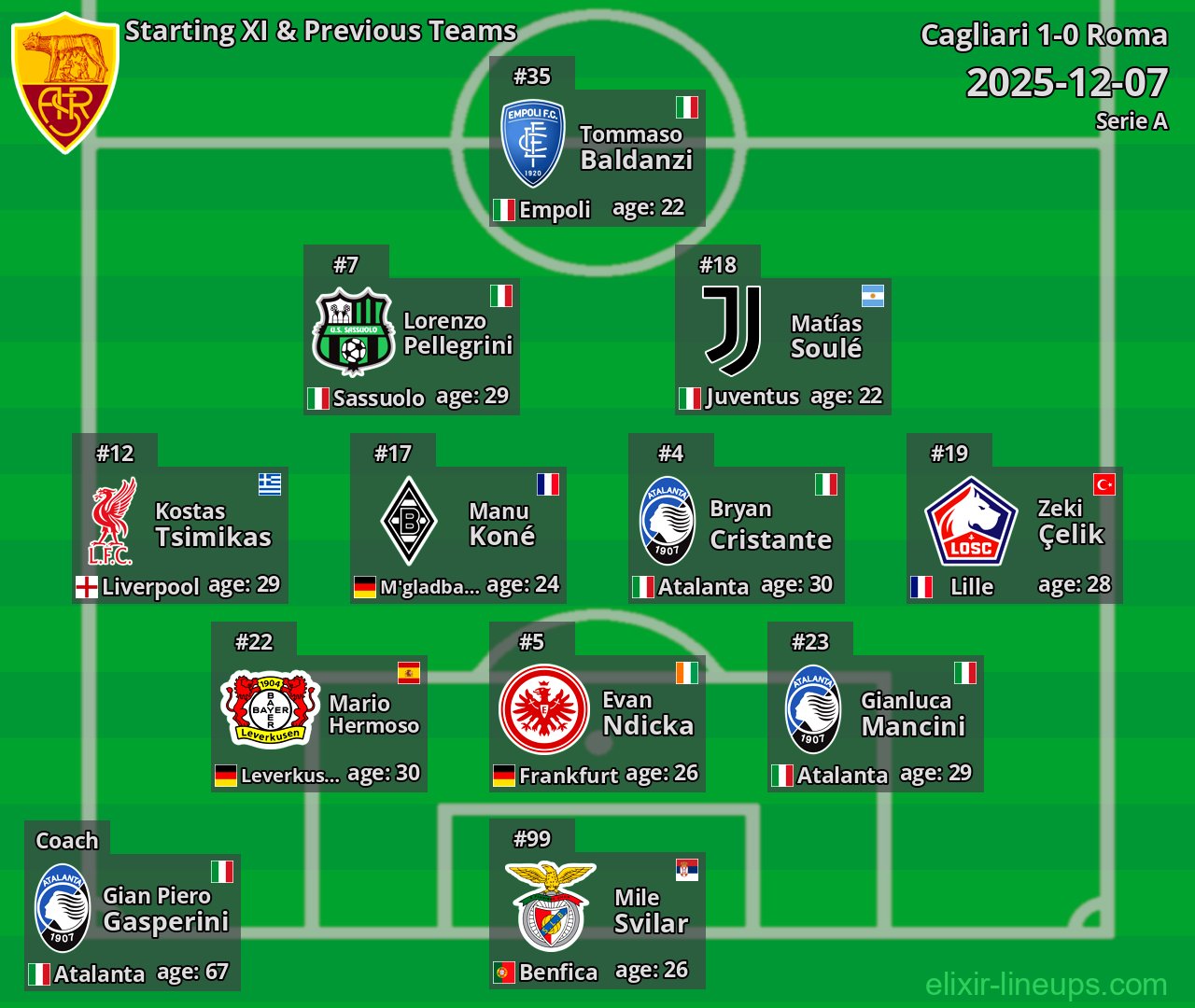 Roma Starting XI & Previous Teams 2025-12-07