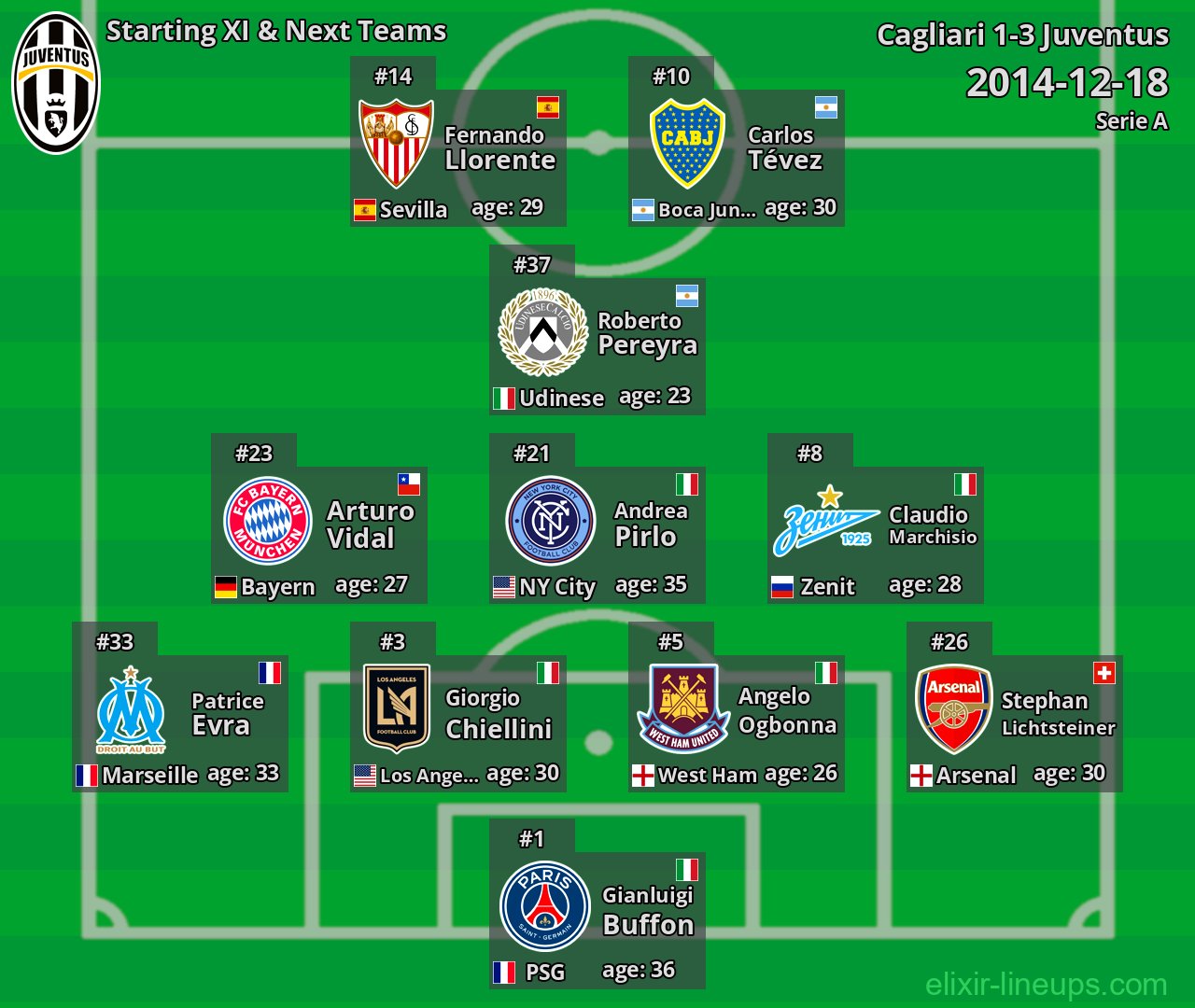 Juventus Starting XI & Next Teams 2014-12-18