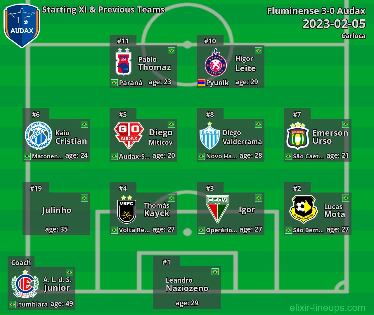 Audax Starting XI & Previous Teams 2023-02-05