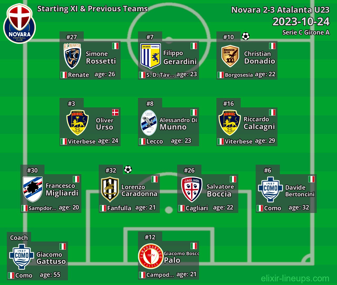 Novara Starting XI & Previous Teams 2023-10-24