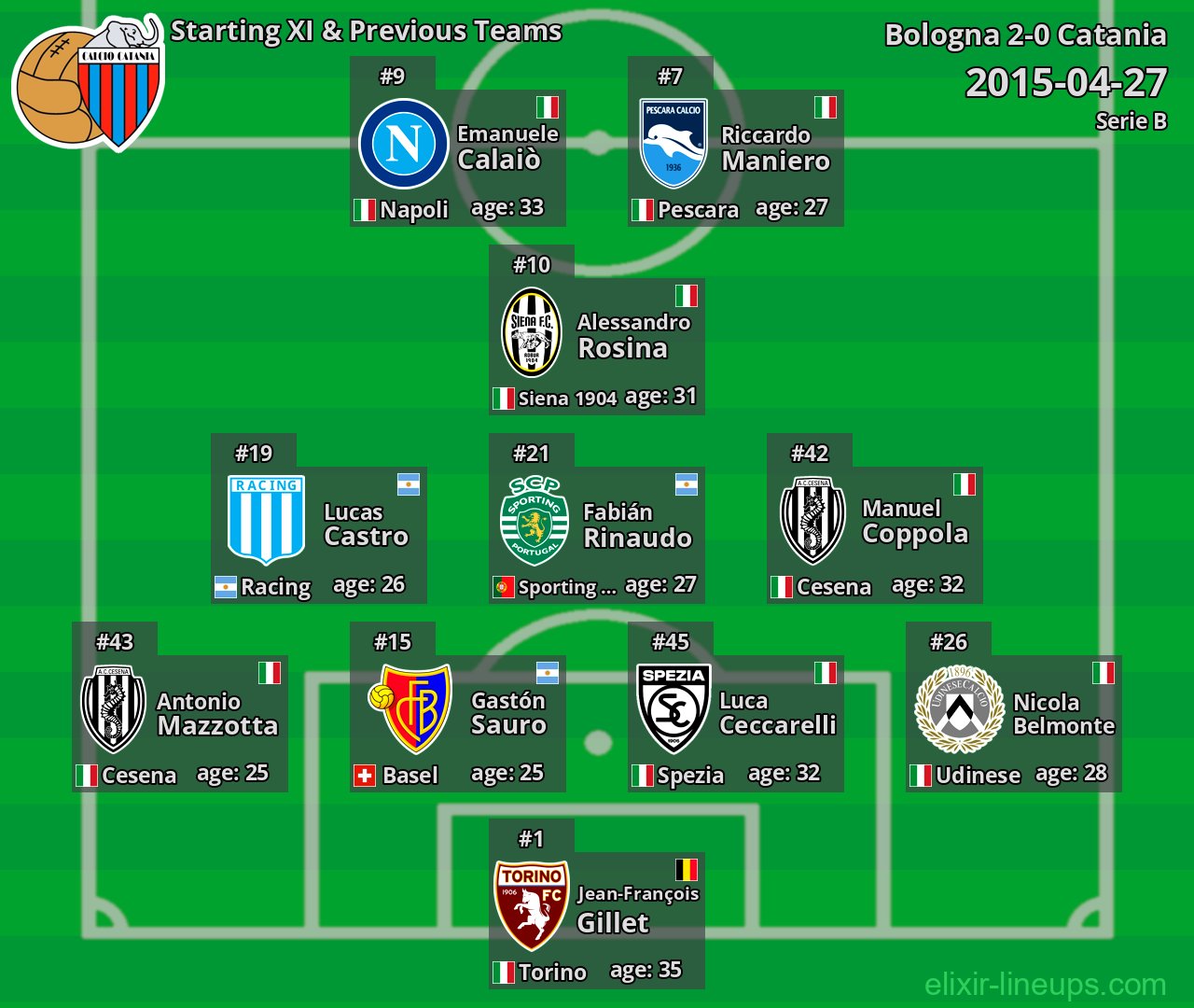 Catania Starting XI & Previous Teams 2015-04-27