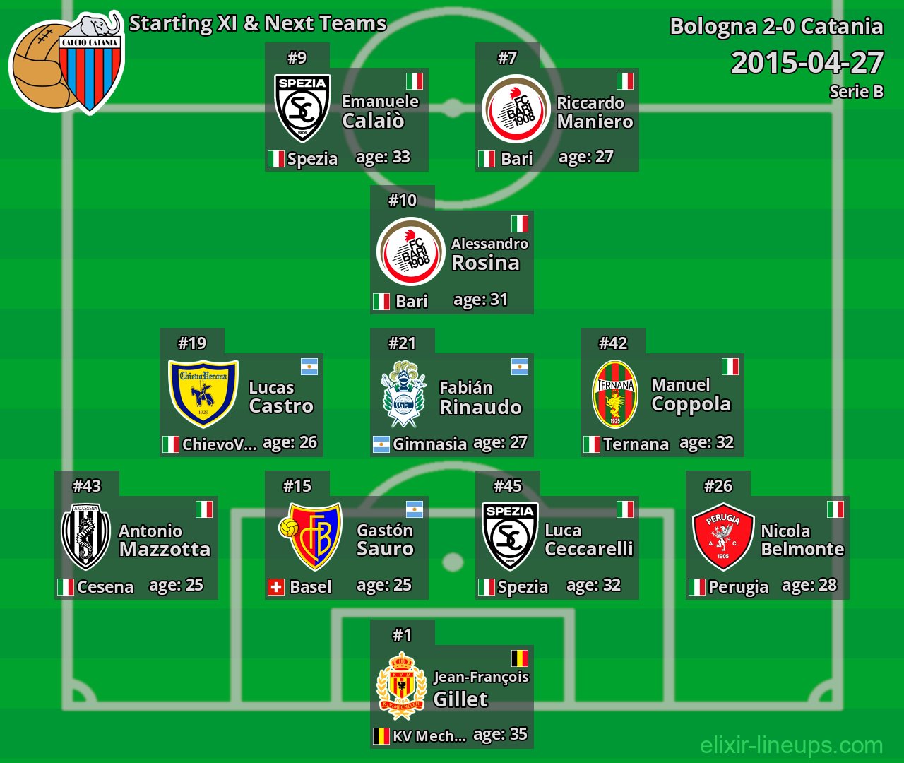 Catania Starting XI & Next Teams 2015-04-27