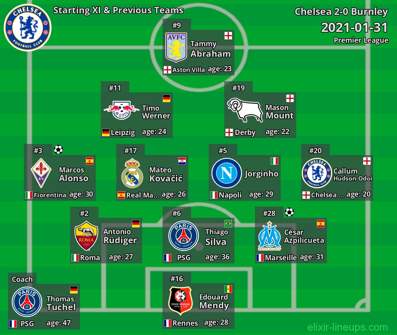 Chelsea Starting XI & Previous Teams 2021-01-31